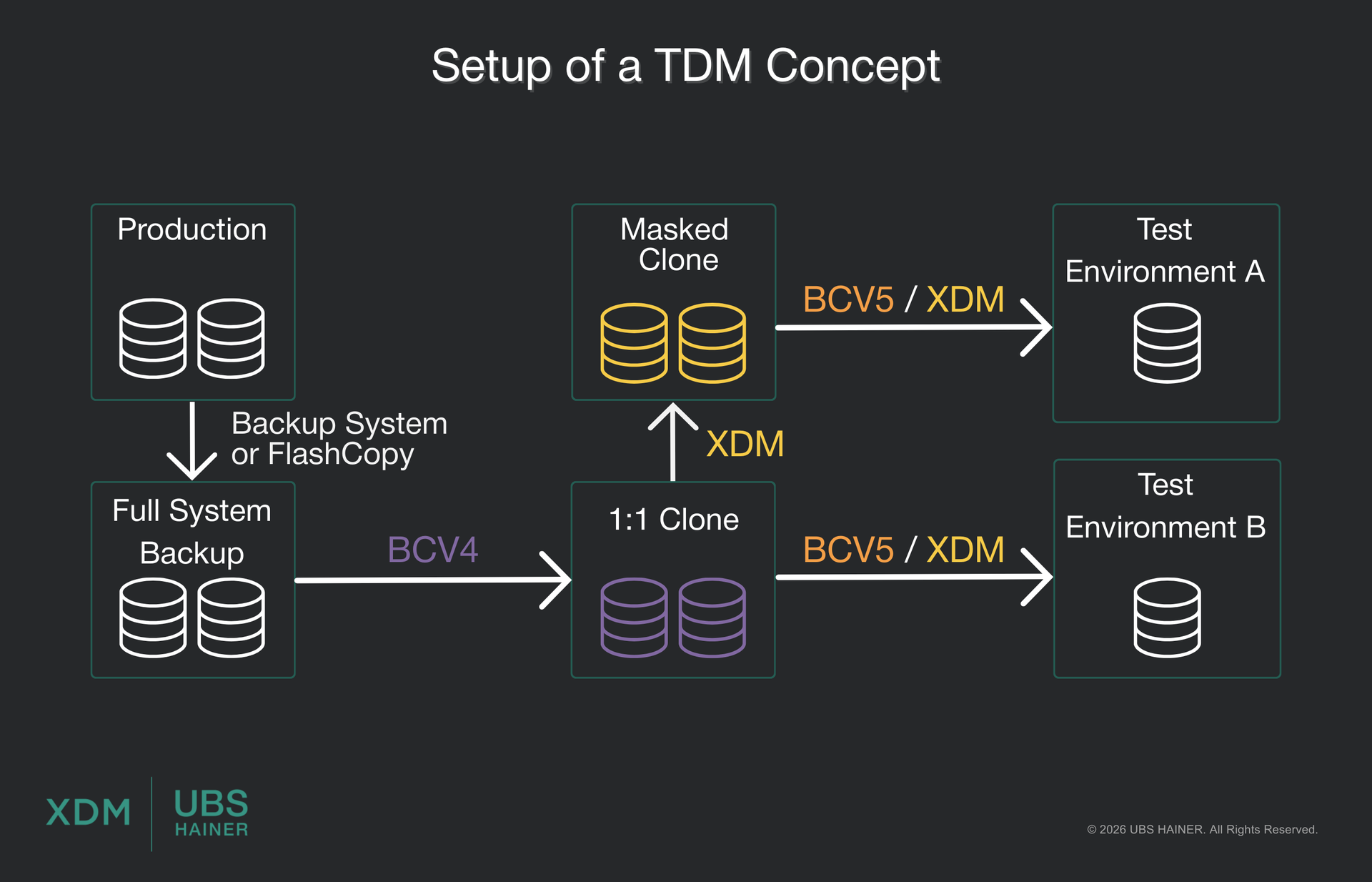 Setup of a TDM Concept